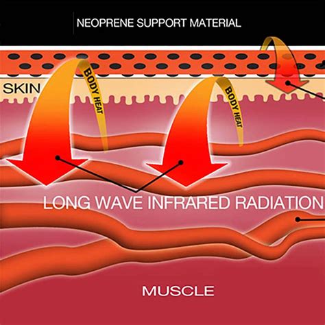 Utilisation of far infrared